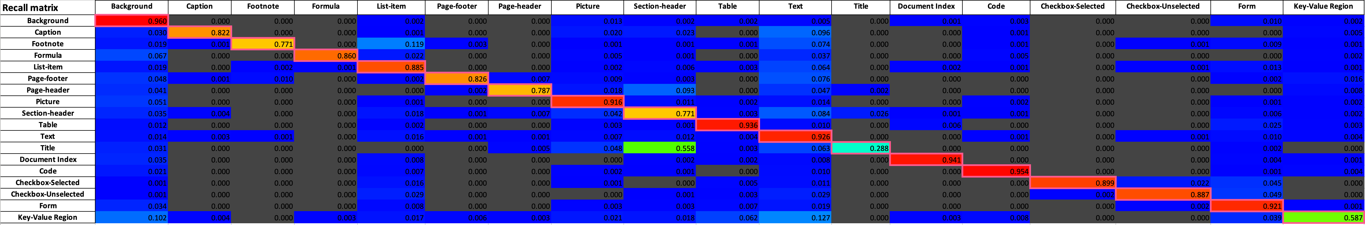 Heron - Recall Matrix