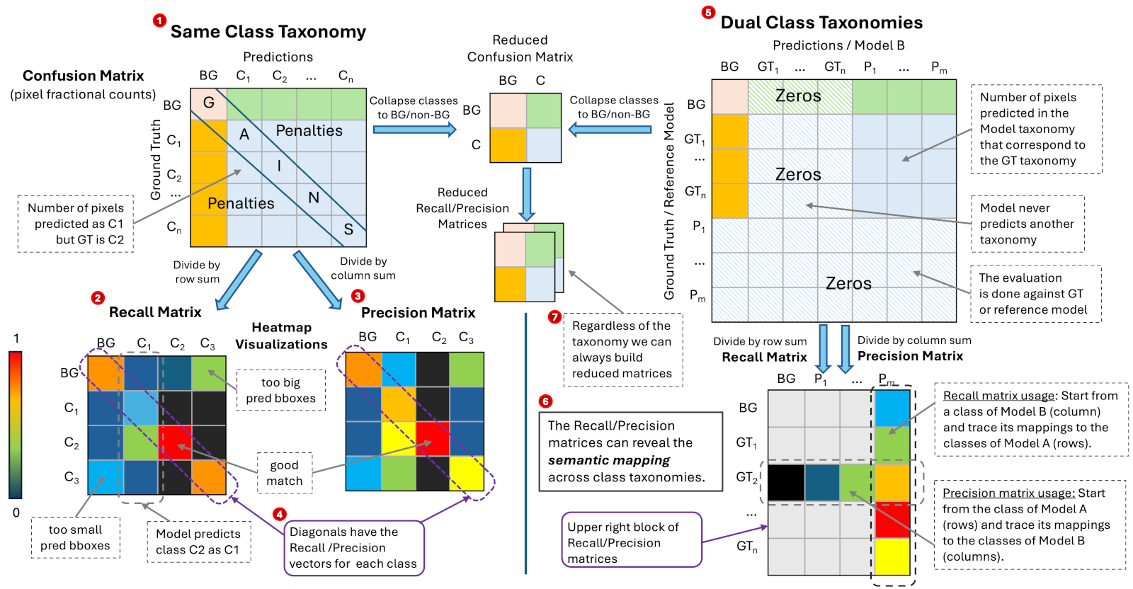 Multiple taxonomies matrices