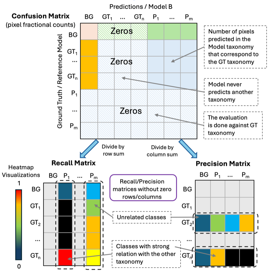 Dual taxonomy confusion matrix