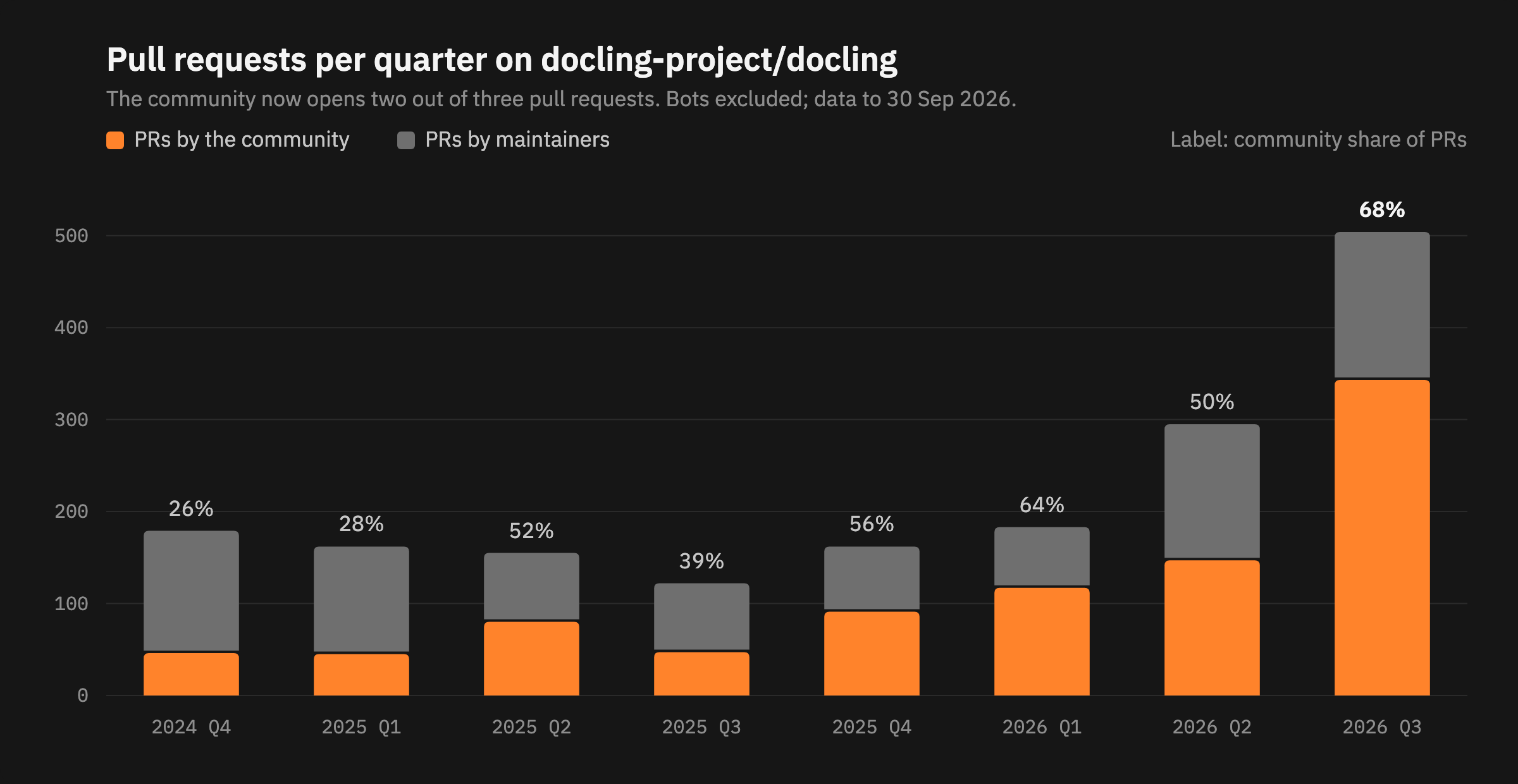 Pull requests per quarter on docling-project/docling, split between maintainers and community