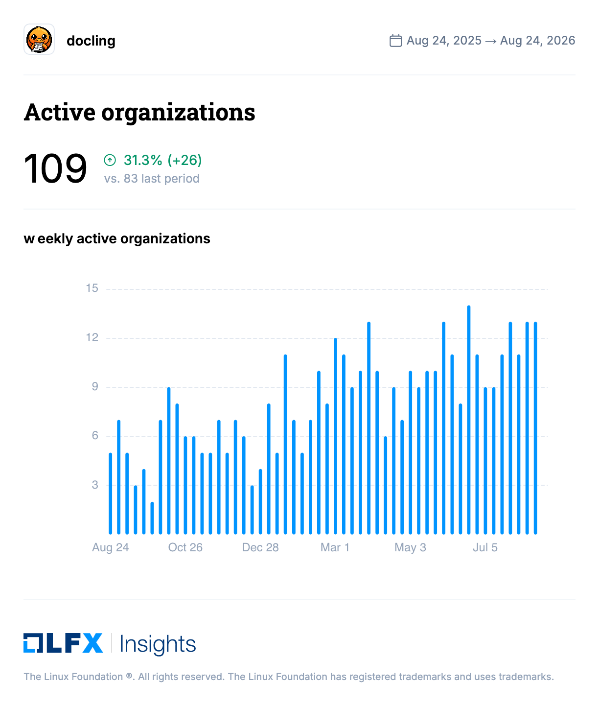 Active organizations contributing to Docling, weekly, August 2025 to August 2026 (LFX Insights)